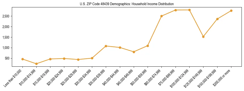 Horizontal bar chart showing household income distribution in US ZIP Code 48439.