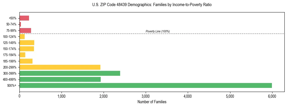 Horizontal bar chart showing family distribution by income-to-poverty ratio in US ZIP Code 48439, based on 2023 ACS data.