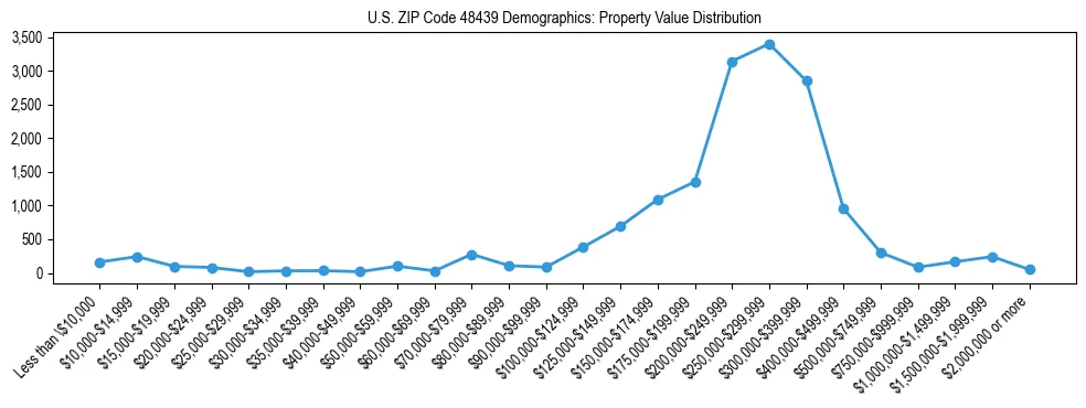 Line chart showing the distribution of property values for owner-occupied housing units in US ZIP Code 48439.