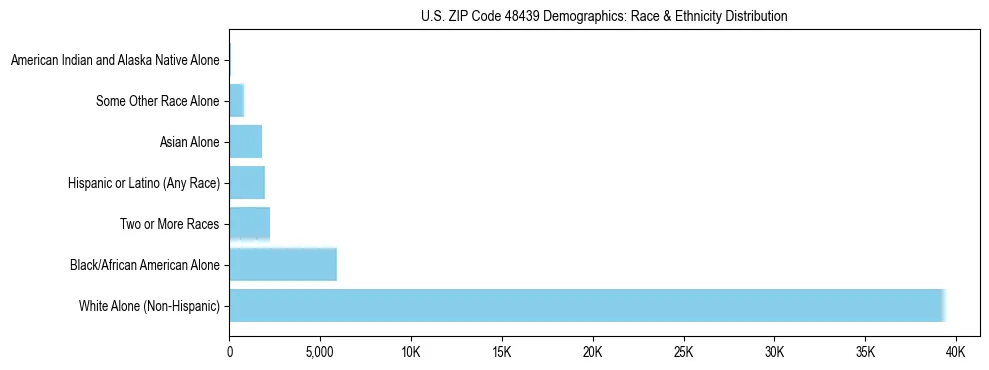 Race and Ethnicity Distribution Chart for US ZIP Code 48439