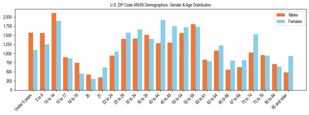 Bar chart showing the population distribution of US ZIP Code 48439 by age group and gender, based on 2023 ACS data.