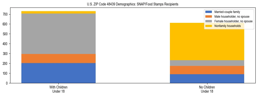 Stacked bar chart showing SNAP/Food Stamps recipient household composition by presence of children under 18 in US ZIP Code 48439, based on 2023 ACS data.