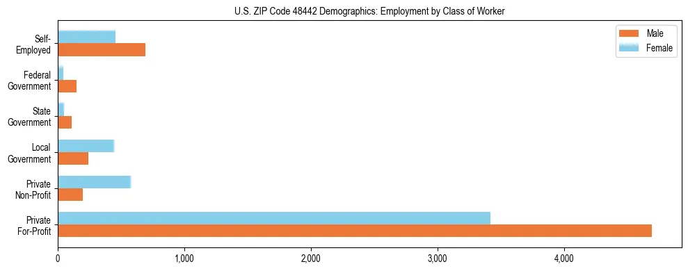 Horizontal bar chart showing employment distribution by class of worker and gender in US ZIP Code 48442, based on 2023 ACS data.