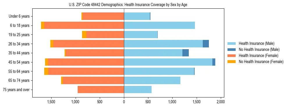 Pyramid chart showing health insurance coverage by age and sex in US ZIP Code 48442.