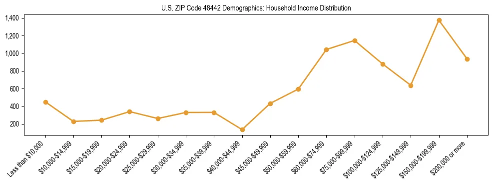 Horizontal bar chart showing household income distribution in US ZIP Code 48442.