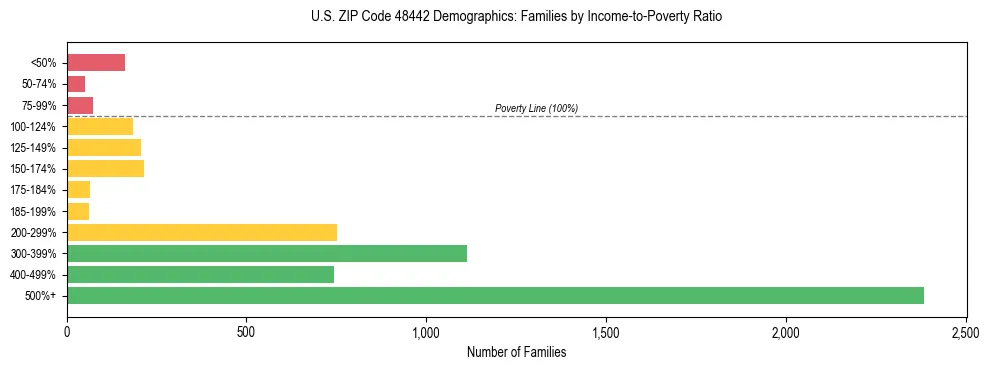 Horizontal bar chart showing family distribution by income-to-poverty ratio in US ZIP Code 48442, based on 2023 ACS data.