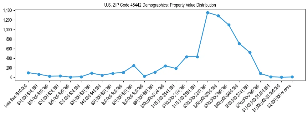 Line chart showing the distribution of property values for owner-occupied housing units in US ZIP Code 48442.