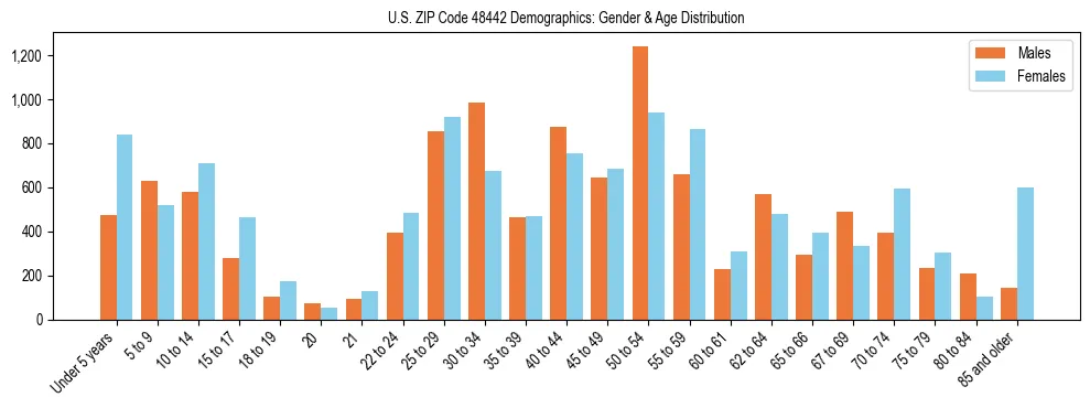 Bar chart showing the population distribution of US ZIP Code 48442 by age group and gender, based on 2023 ACS data.