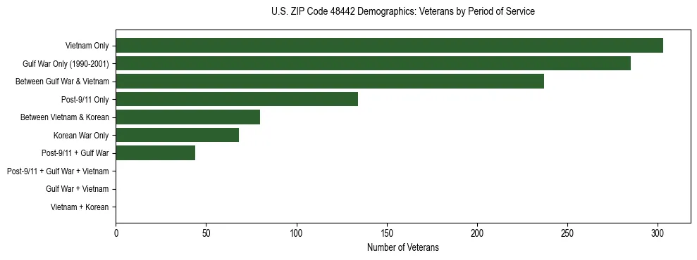 Horizontal bar chart showing veteran distribution by period of military service in US ZIP Code 48442, based on 2023 ACS data.