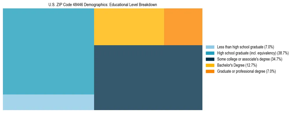 Treemap chart illustrating the educational attainment breakdown for population 25 years and over in US ZIP Code 48446.