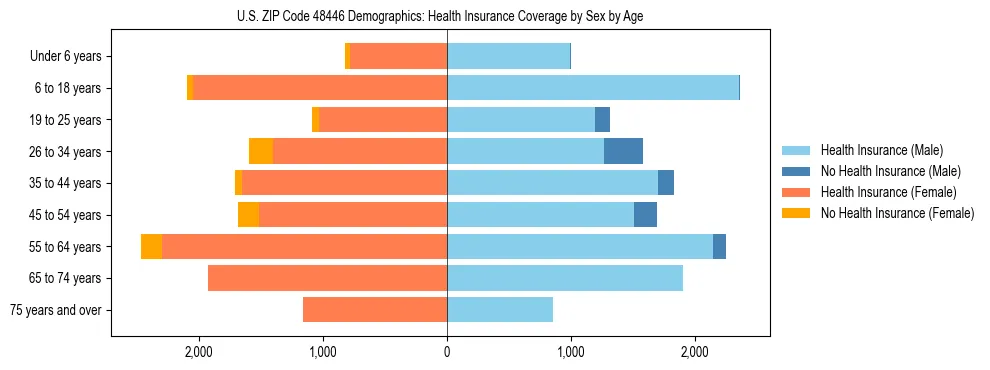 Pyramid chart showing health insurance coverage by age and sex in US ZIP Code 48446.