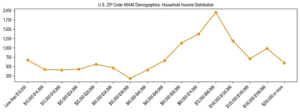 Horizontal bar chart showing household income distribution in US ZIP Code 48446.