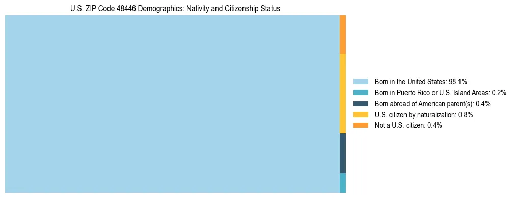 Treemap showing the population distribution by nativity and citizenship status in US ZIP Code 48446 based on U.S. Census data.