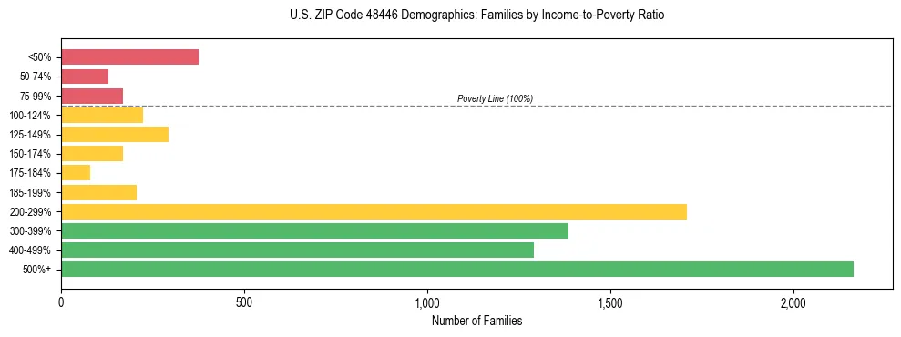 Horizontal bar chart showing family distribution by income-to-poverty ratio in US ZIP Code 48446, based on 2023 ACS data.