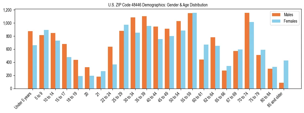 Bar chart showing the population distribution of US ZIP Code 48446 by age group and gender, based on 2023 ACS data.