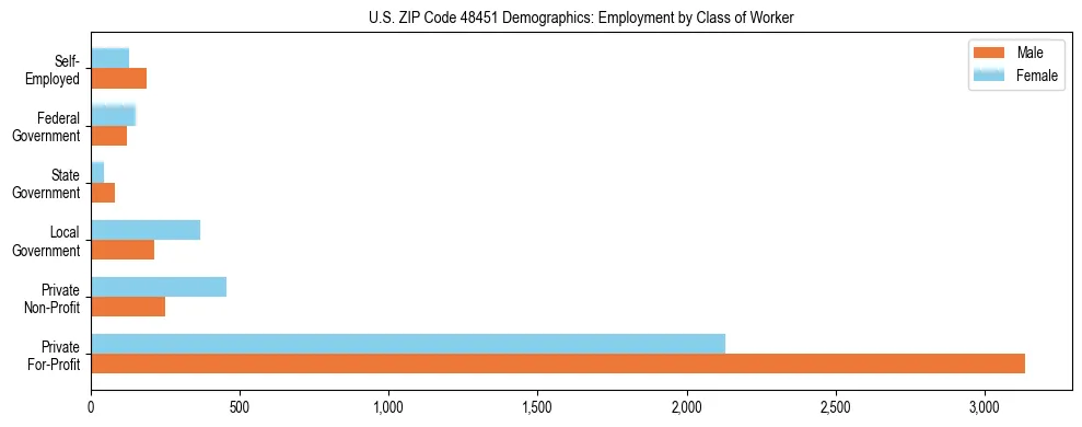 Horizontal bar chart showing employment distribution by class of worker and gender in US ZIP Code 48451, based on 2023 ACS data.