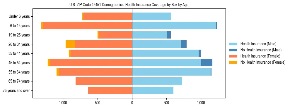 Pyramid chart showing health insurance coverage by age and sex in US ZIP Code 48451.