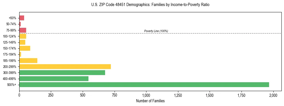 Horizontal bar chart showing family distribution by income-to-poverty ratio in US ZIP Code 48451, based on 2023 ACS data.