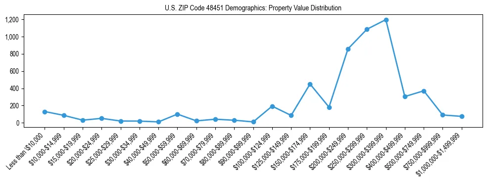 Line chart showing the distribution of property values for owner-occupied housing units in US ZIP Code 48451.