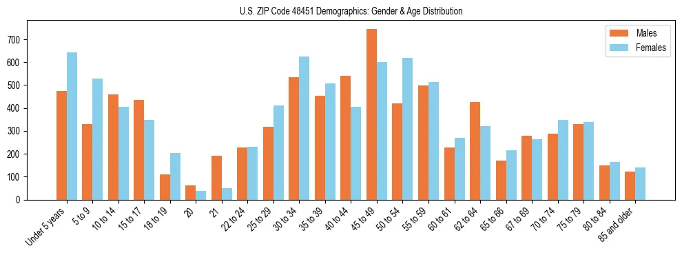 Bar chart showing the population distribution of US ZIP Code 48451 by age group and gender, based on 2023 ACS data.