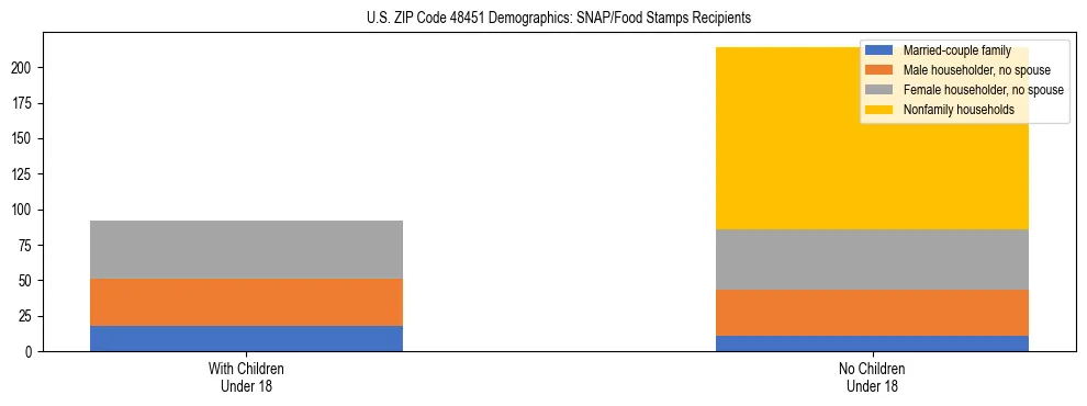Stacked bar chart showing SNAP/Food Stamps recipient household composition by presence of children under 18 in US ZIP Code 48451, based on 2023 ACS data.