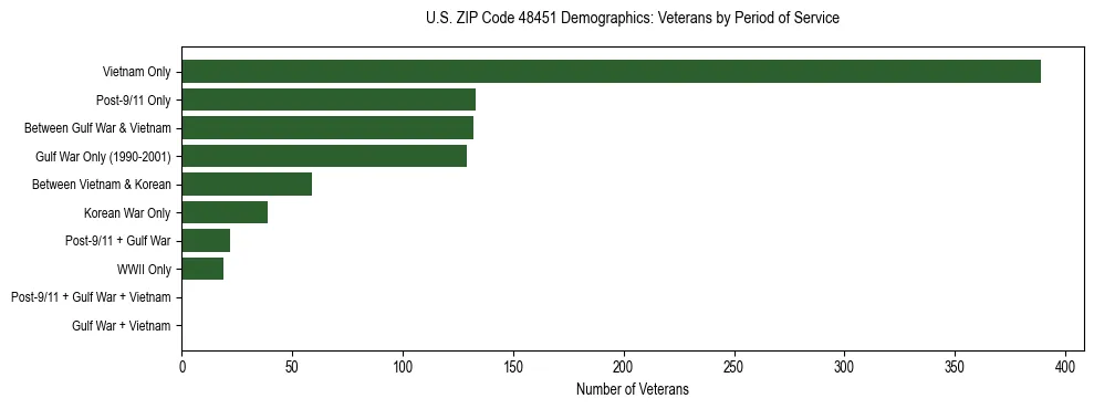 Horizontal bar chart showing veteran distribution by period of military service in US ZIP Code 48451, based on 2023 ACS data.