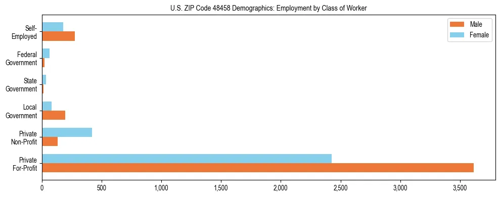 Horizontal bar chart showing employment distribution by class of worker and gender in US ZIP Code 48458, based on 2023 ACS data.