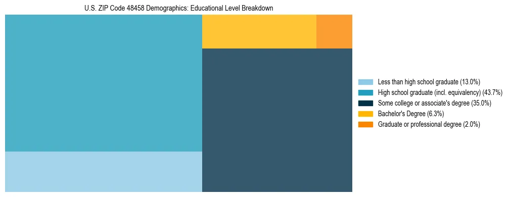Treemap chart illustrating the educational attainment breakdown for population 25 years and over in US ZIP Code 48458.
