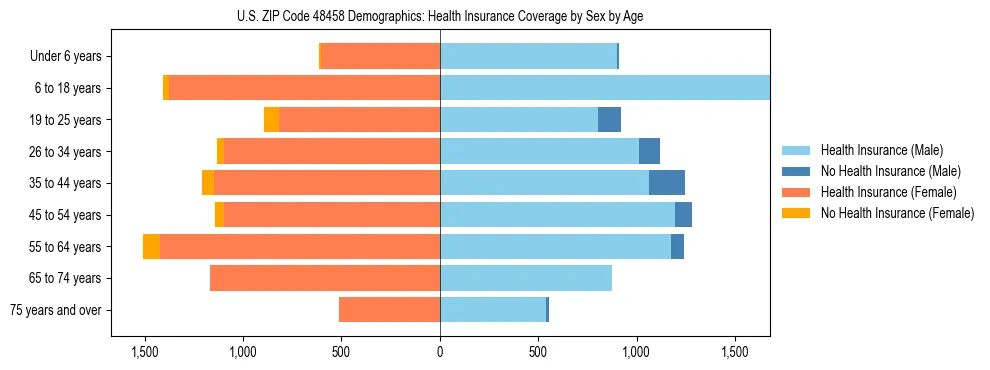 Pyramid chart showing health insurance coverage by age and sex in US ZIP Code 48458.