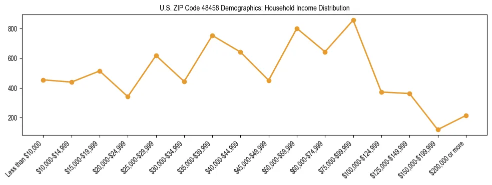 Horizontal bar chart showing household income distribution in US ZIP Code 48458.