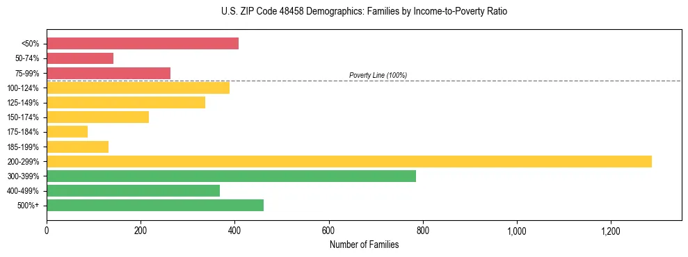 Horizontal bar chart showing family distribution by income-to-poverty ratio in US ZIP Code 48458, based on 2023 ACS data.
