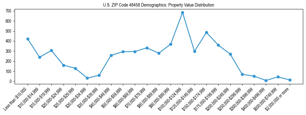 Line chart showing the distribution of property values for owner-occupied housing units in US ZIP Code 48458.