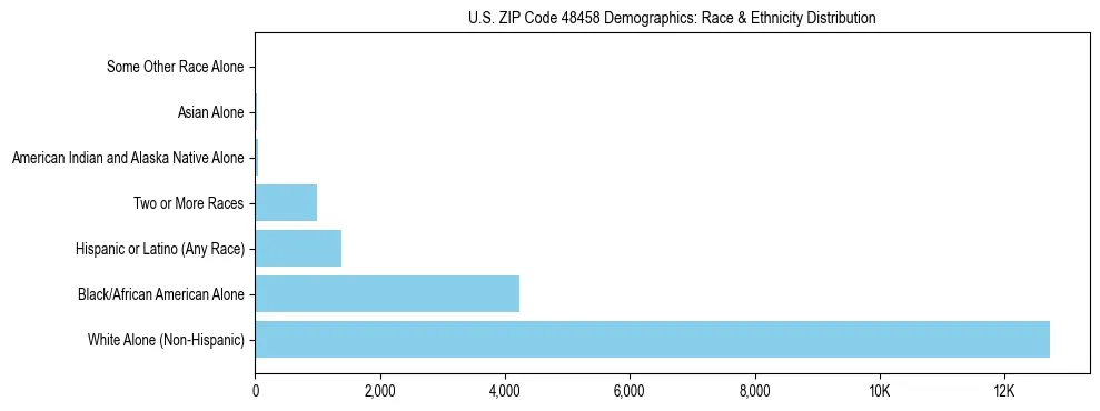 Race and Ethnicity Distribution Chart for US ZIP Code 48458