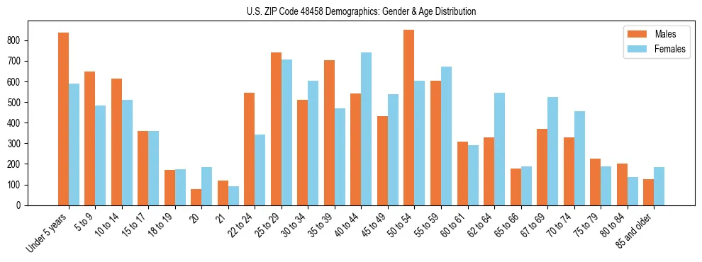 Bar chart showing the population distribution of US ZIP Code 48458 by age group and gender, based on 2023 ACS data.