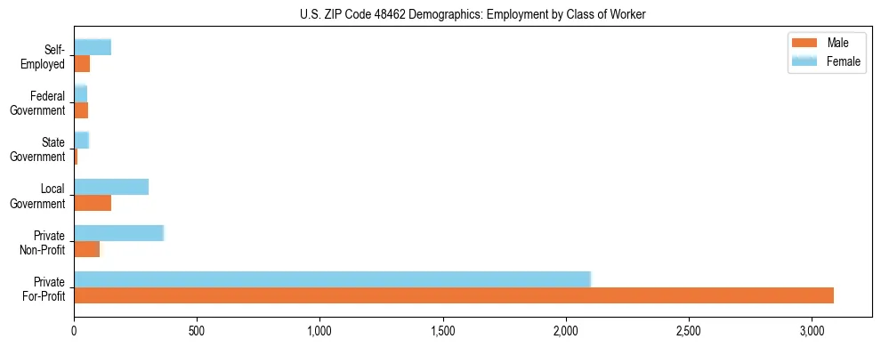 Horizontal bar chart showing employment distribution by class of worker and gender in US ZIP Code 48462, based on 2023 ACS data.