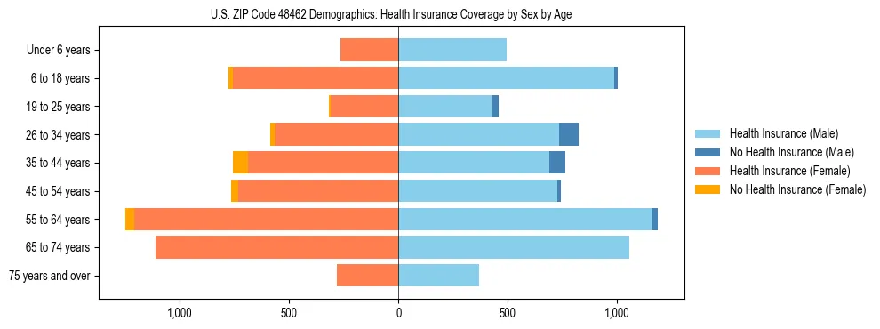 Pyramid chart showing health insurance coverage by age and sex in US ZIP Code 48462.