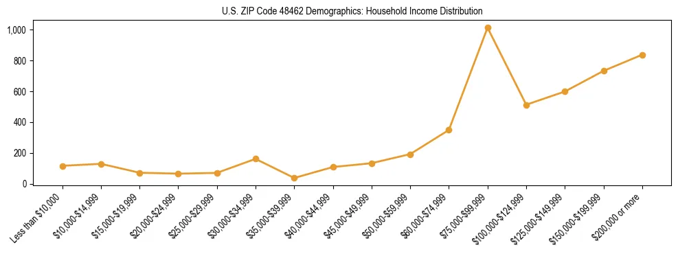 Horizontal bar chart showing household income distribution in US ZIP Code 48462.