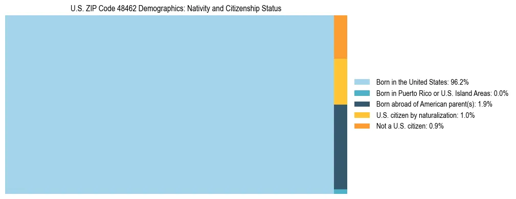 Treemap showing the population distribution by nativity and citizenship status in US ZIP Code 48462 based on U.S. Census data.