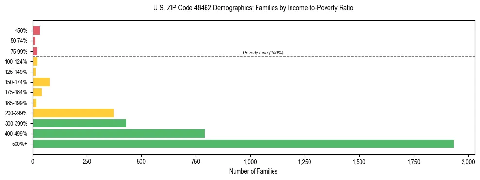 Horizontal bar chart showing family distribution by income-to-poverty ratio in US ZIP Code 48462, based on 2023 ACS data.