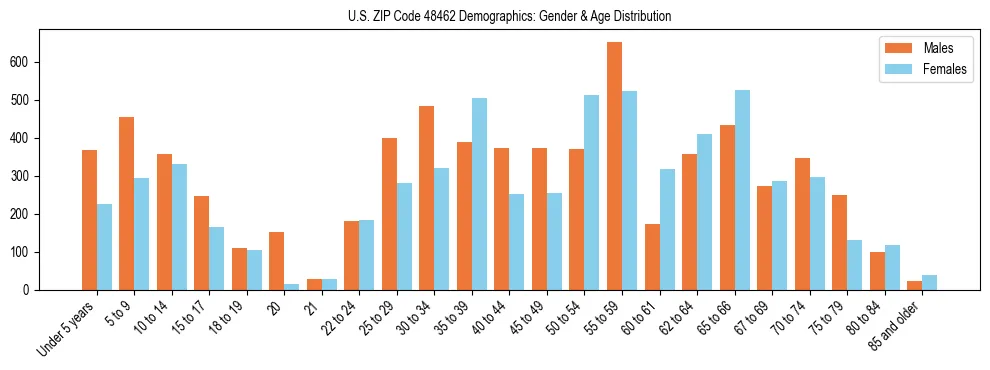 Bar chart showing the population distribution of US ZIP Code 48462 by age group and gender, based on 2023 ACS data.