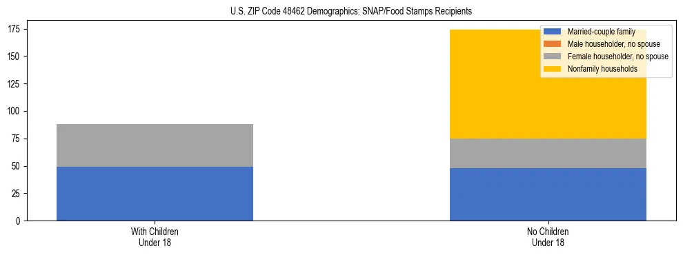 Stacked bar chart showing SNAP/Food Stamps recipient household composition by presence of children under 18 in US ZIP Code 48462, based on 2023 ACS data.