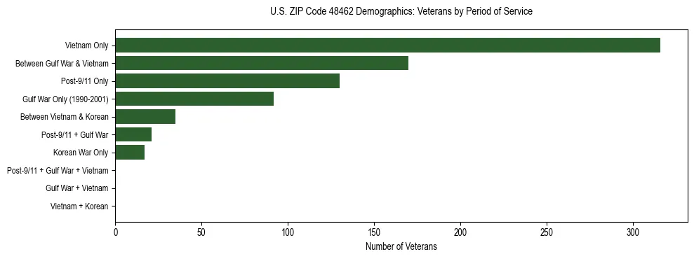 Horizontal bar chart showing veteran distribution by period of military service in US ZIP Code 48462, based on 2023 ACS data.