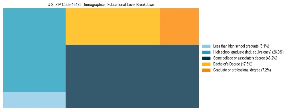 Treemap chart illustrating the educational attainment breakdown for population 25 years and over in US ZIP Code 48473.