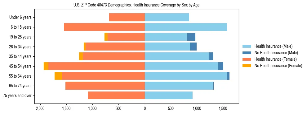 Pyramid chart showing health insurance coverage by age and sex in US ZIP Code 48473.
