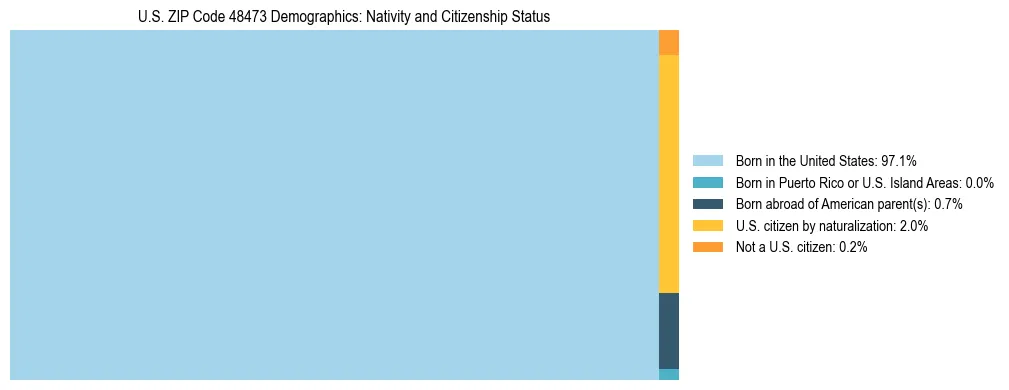 Treemap showing the population distribution by nativity and citizenship status in US ZIP Code 48473 based on U.S. Census data.