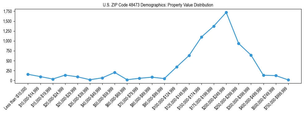 Line chart showing the distribution of property values for owner-occupied housing units in US ZIP Code 48473.