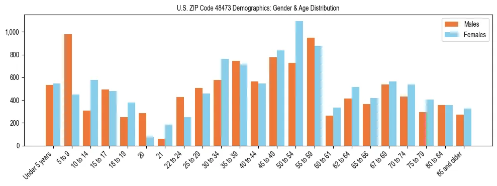 Bar chart showing the population distribution of US ZIP Code 48473 by age group and gender, based on 2023 ACS data.
