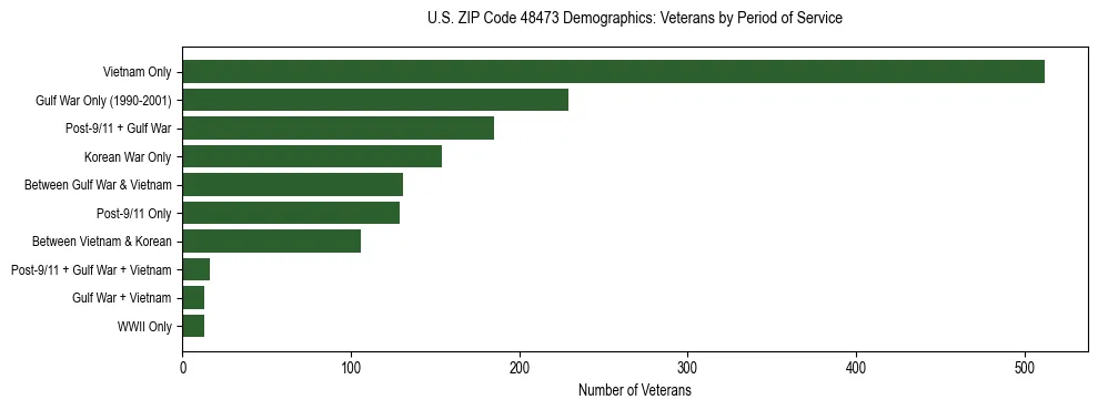 Horizontal bar chart showing veteran distribution by period of military service in US ZIP Code 48473, based on 2023 ACS data.