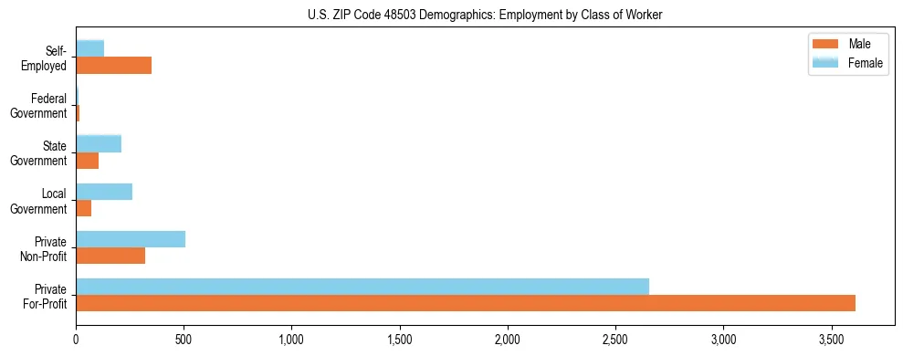 Horizontal bar chart showing employment distribution by class of worker and gender in US ZIP Code 48503, based on 2023 ACS data.