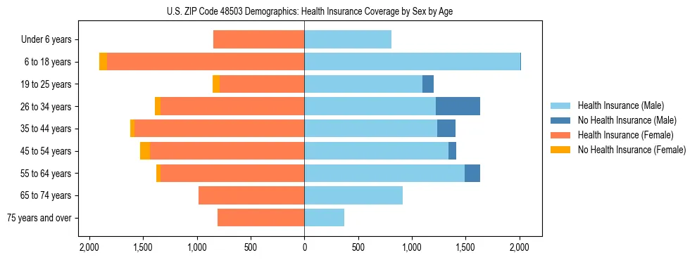 Pyramid chart showing health insurance coverage by age and sex in US ZIP Code 48503.
